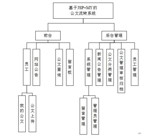 办公公文流转系统ssm开发springboot框架mysql数据库