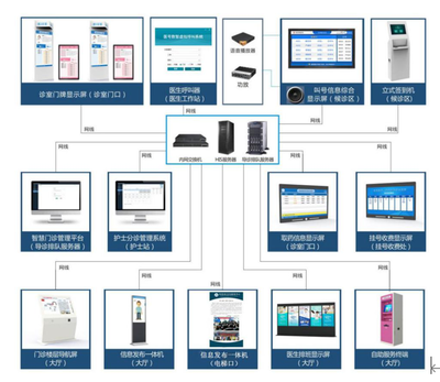 乡镇\社区卫生院智能导诊、分诊、排队叫号系统解决方案!